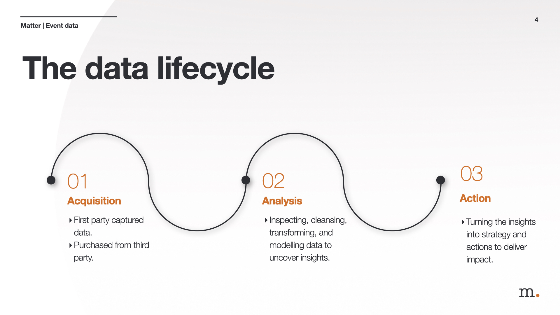 The data lifecycle